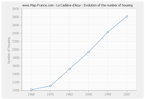 La Cadière-d'Azur : Evolution of the number of housing